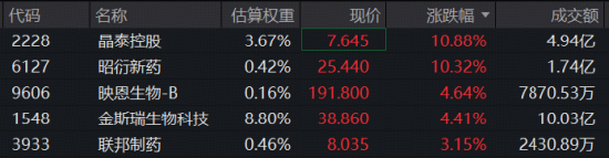 政策加码	，AI制药强势续涨！晶泰控股	、英矽智能暴拉10%，港股通医疗ETF（159137）标的指数盘中再涨3%！