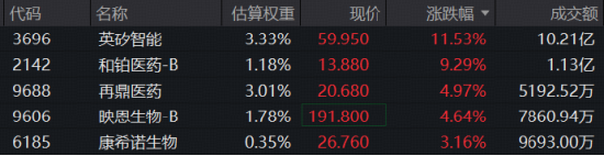 政策加码，AI制药强势续涨！晶泰控股、英矽智能暴拉10%	，港股通医疗ETF（159137）标的指数盘中再涨3%！