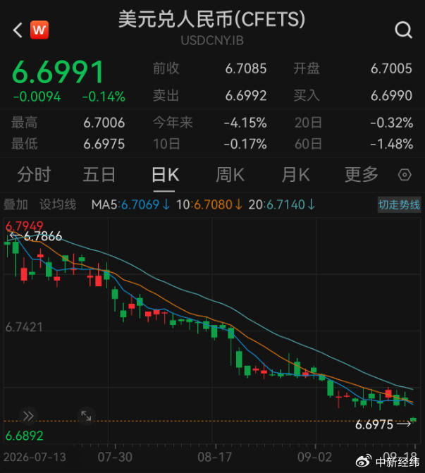 在岸	、离岸人民币双双升破6.7，原因找到了！