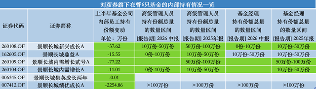 百亿基金经理刘彦春卸任景顺长城基金副总，在管基金上半年遭内部员工全线减持
