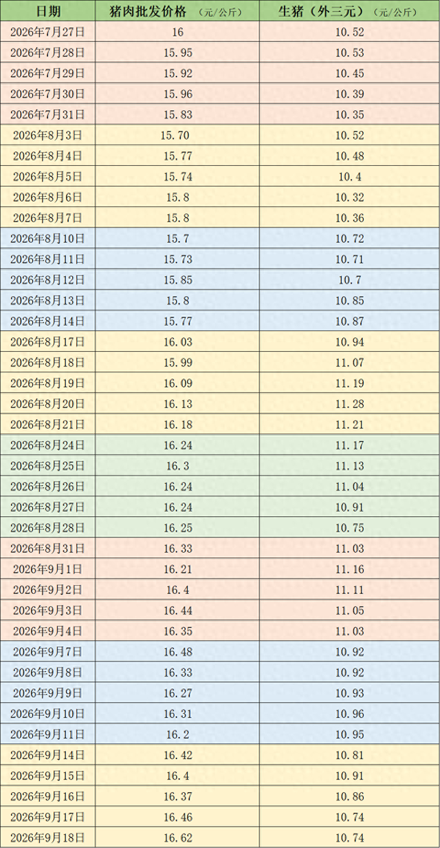 价格周报｜本周猪价震荡下滑，机构称产能去化兑现在后延