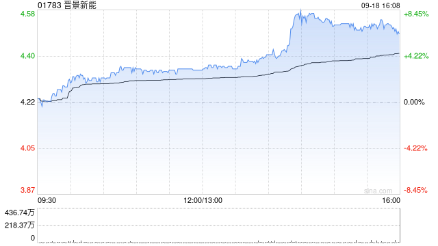 晋景新能获Chun Yip International Investment Limited增持68万股 每股作价4.2港元