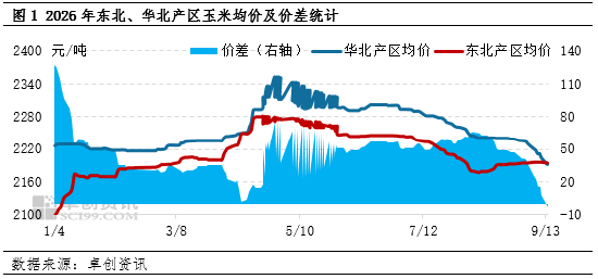 “玉”见未来：华北新季玉米价格持续下跌	，东北产区如何应对？
