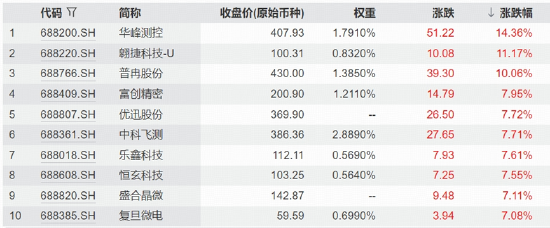多重利好集中引爆，科创芯片卷土重来