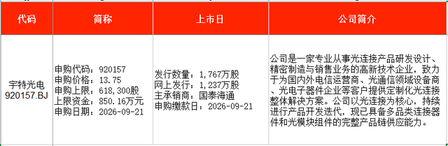 IPO周报｜本周2只新股申购，字节、腾讯、阿里供应商来了