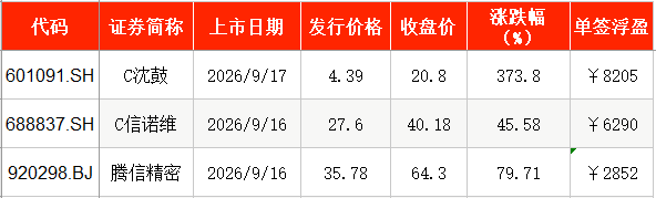 IPO周报｜本周2只新股申购	，字节、腾讯、阿里供应商来了