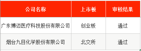 IPO周报｜本周2只新股申购，字节	、腾讯、阿里供应商来了