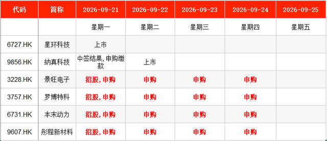 IPO周报｜本周2只新股申购	，字节、腾讯	、阿里供应商来了