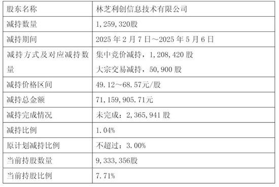 星环科技港股上市破发：市值64亿港元 募资6亿港元 腾讯套现1.7亿
