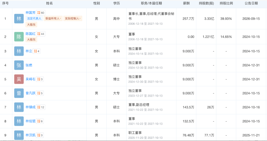 80后家纺龙头董秘主动辞职	，年薪超66万元