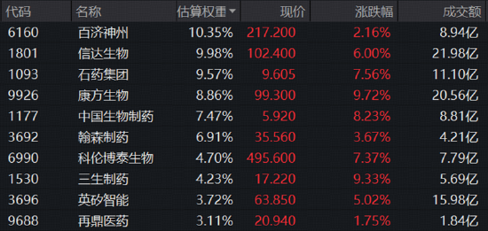520880，闪“药”全场！标的指数涨超6%	，康方	、信达、石药强势领衔，创新主线回归？消息面多重利好共振！