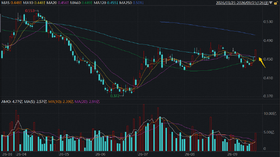 520880，闪“药”全场！标的指数涨超6%，康方	、信达、石药强势领衔，创新主线回归？消息面多重利好共振！