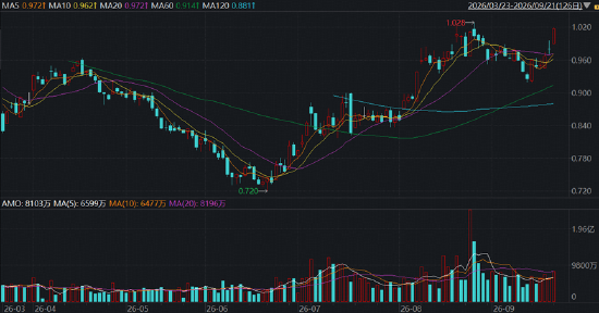 520880，闪“药	”全场！标的指数涨超6%，康方、信达	、石药强势领衔	，创新主线回归？消息面多重利好共振！