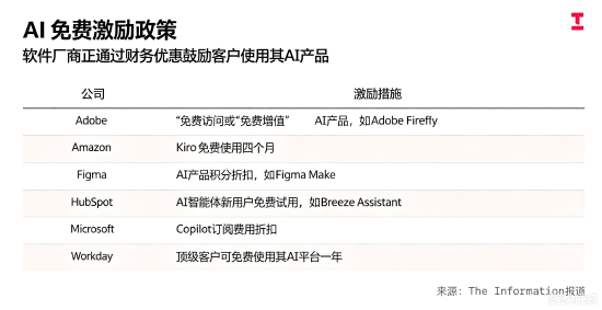软件企业AI产品降价，留住客户以防转投Anthropic	、OpenAI