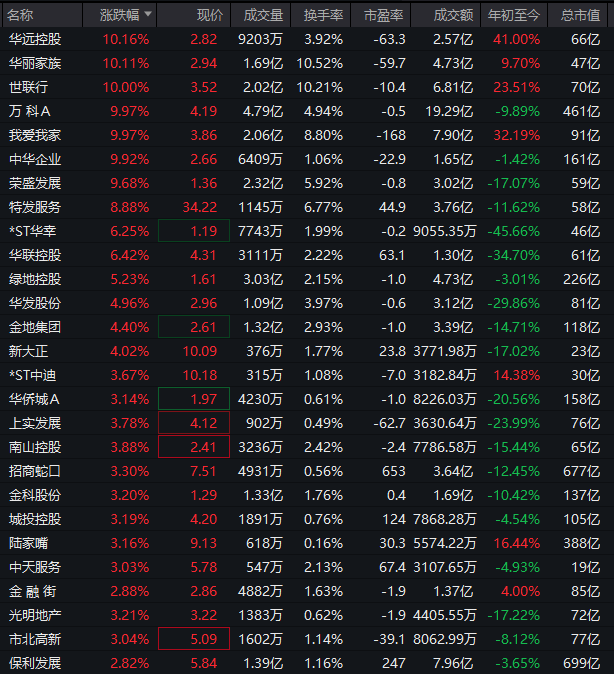 异动拉升！000560	，3连板