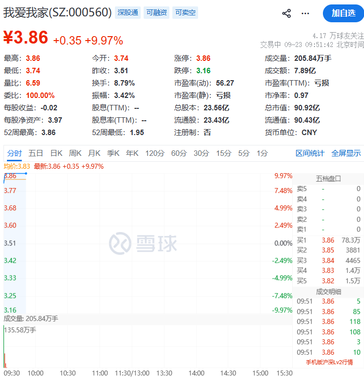 异动拉升！000560，3连板