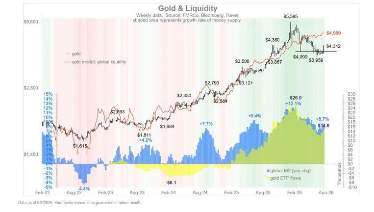 机构：金价估值逻辑彻底切换，黄金公允价值经模型测算已触及5000美元