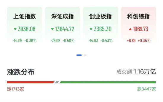 A股半导体多股大涨超10%，佰维存储涨超2%  房地产2股3连板	，白酒概念拉升，天佑德酒涨停后炸板