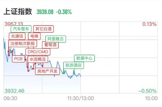 A股半导体多股大涨超10%，佰维存储涨超2%  房地产2股3连板	，白酒概念拉升，天佑德酒涨停后炸板