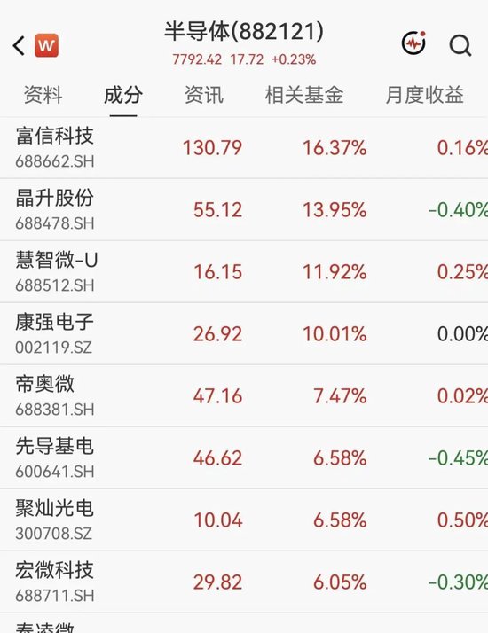 A股半导体多股大涨超10%，佰维存储涨超2%  房地产2股3连板，白酒概念拉升	，天佑德酒涨停后炸板