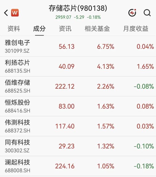 A股半导体多股大涨超10%，佰维存储涨超2%  房地产2股3连板，白酒概念拉升	，天佑德酒涨停后炸板