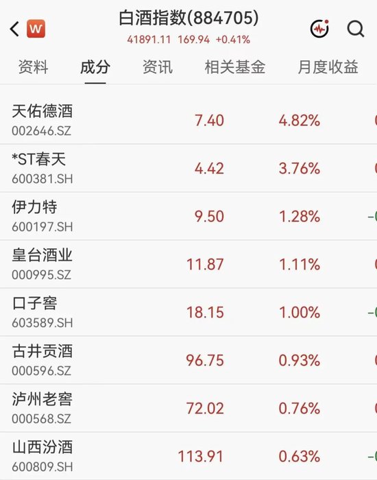 A股半导体多股大涨超10%，佰维存储涨超2%  房地产2股3连板	，白酒概念拉升，天佑德酒涨停后炸板