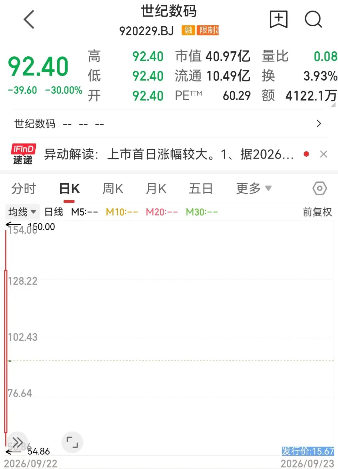 920229	，“30cm”跌停！供需缺口巨大，ABF载板站上风口，概念股稀缺（附名单）