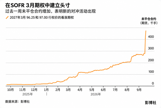 市场还在赌美联储继续加息，聪明资金已经开始反向对冲
