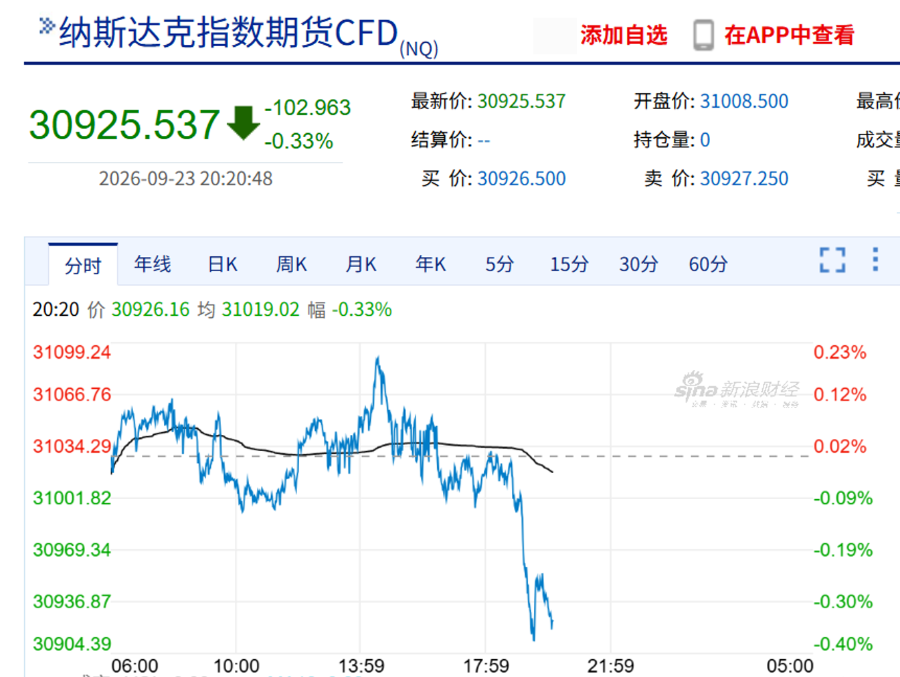 今夜，利空突袭！美股	、黄金白银集体回调