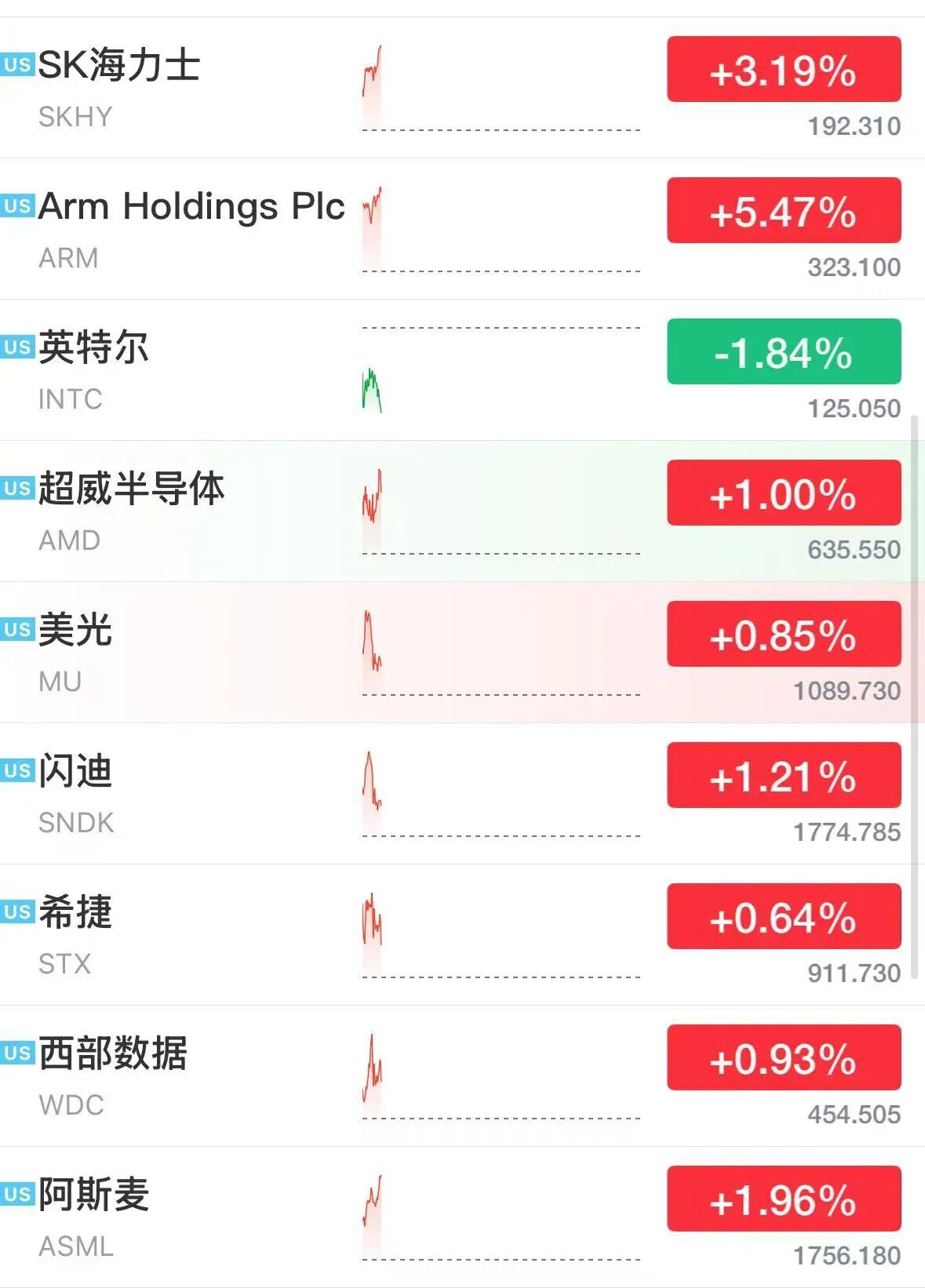 美股半导体股深夜拉升	，ARM涨超5%，科技巨头走势分化，微软大涨3%	，Meta跌2.7%，美伊被曝探讨阶段性协议