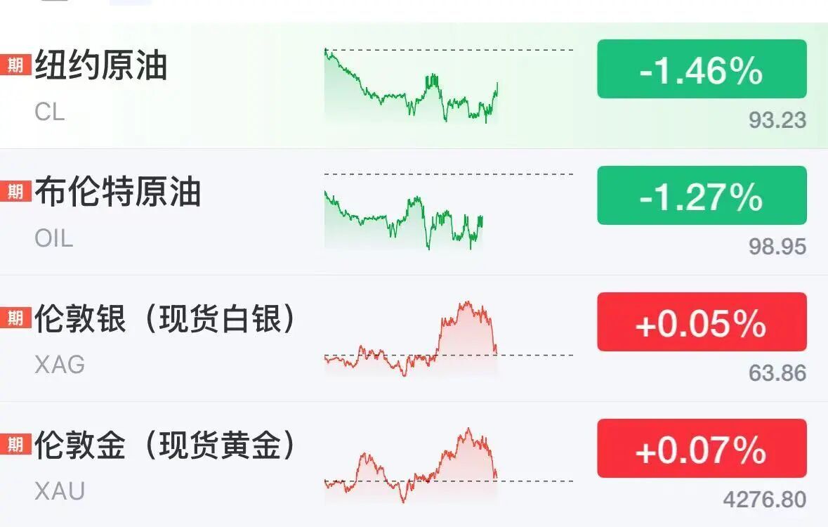 美股半导体股深夜拉升，ARM涨超5%	，科技巨头走势分化，微软大涨3%，Meta跌2.7%，美伊被曝探讨阶段性协议