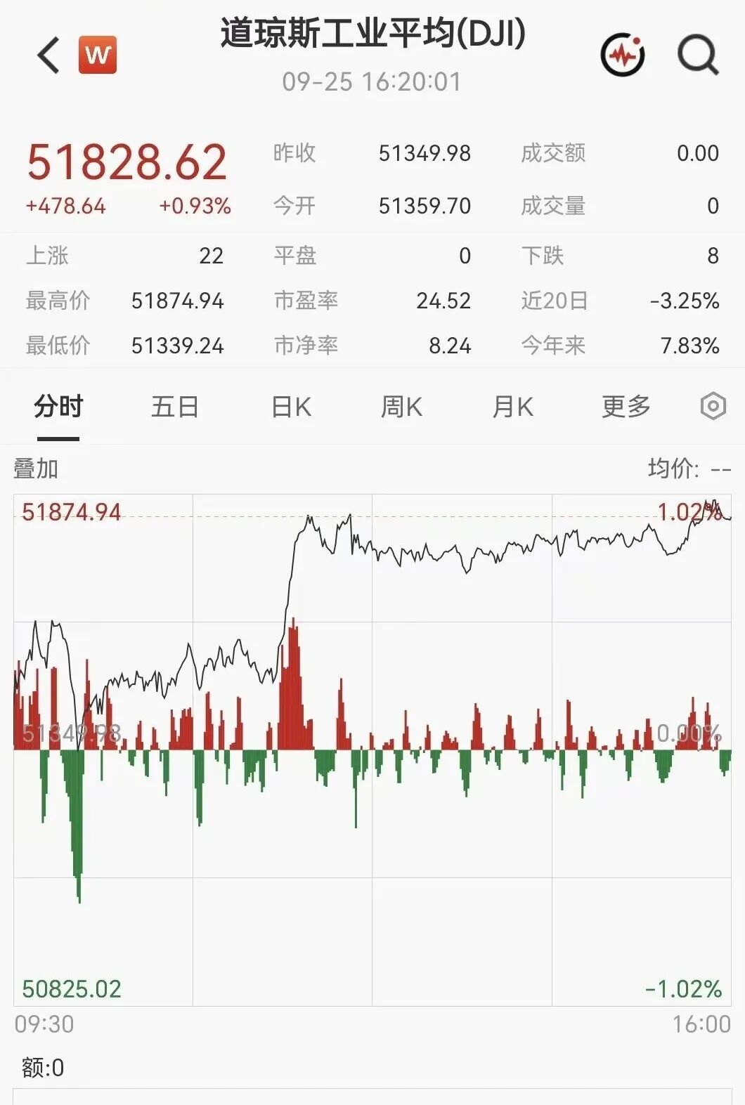 凌晨突发！美伊大利好	，美股暴力拉升，石油直线跳水