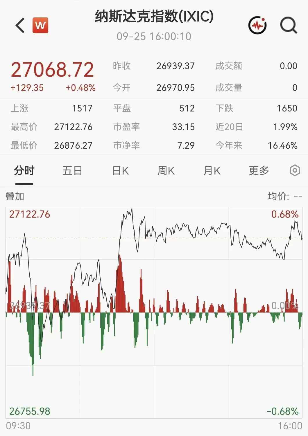凌晨突发！美伊大利好，美股暴力拉升	，石油直线跳水