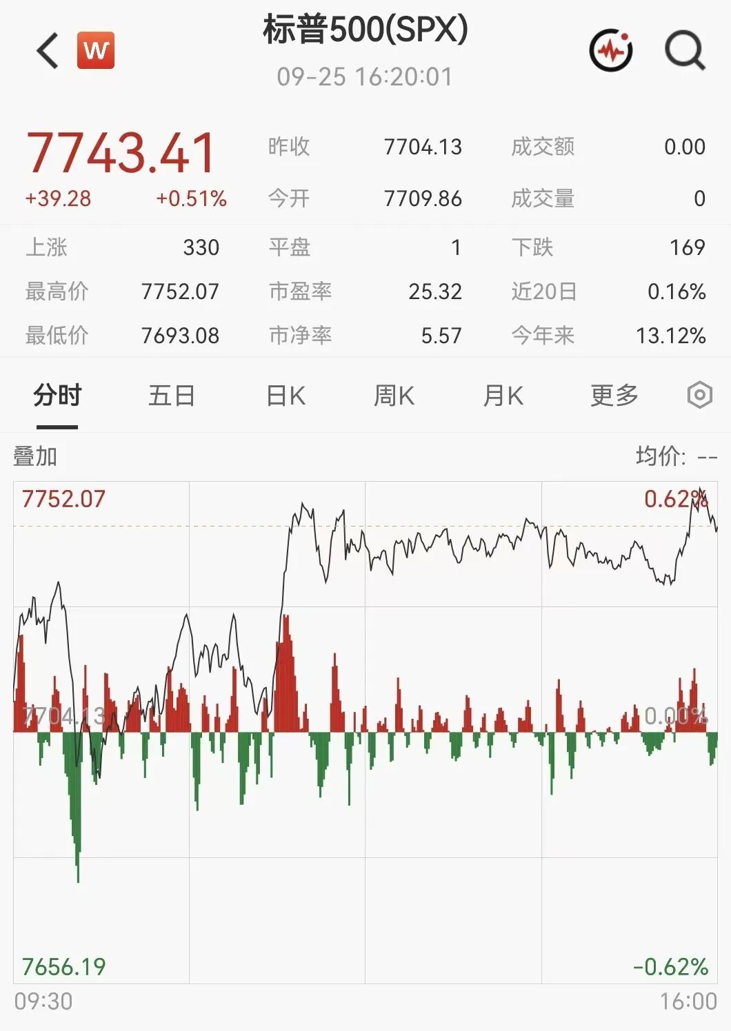 凌晨突发！美伊大利好，美股暴力拉升，石油直线跳水