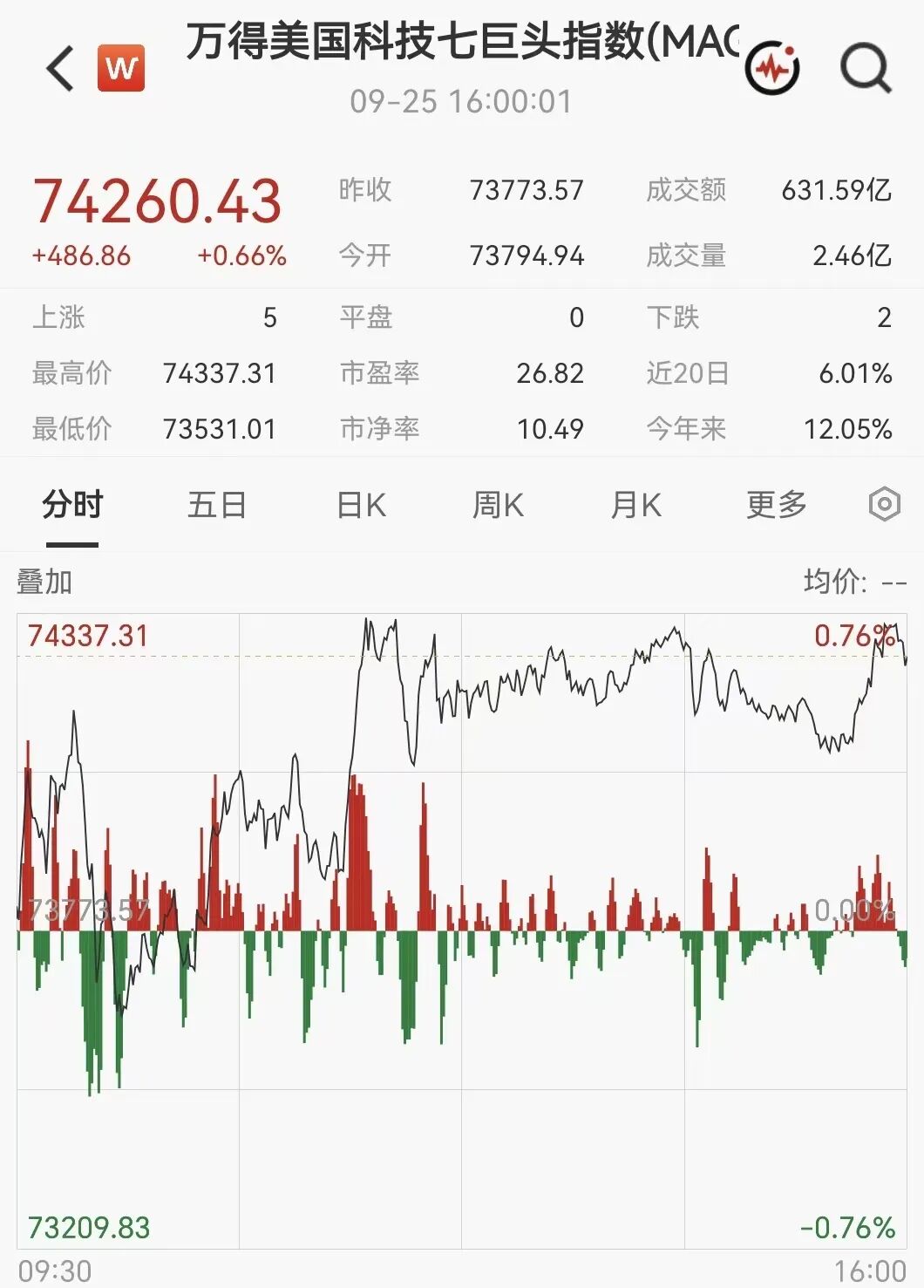 凌晨突发！美伊大利好，美股暴力拉升	，石油直线跳水