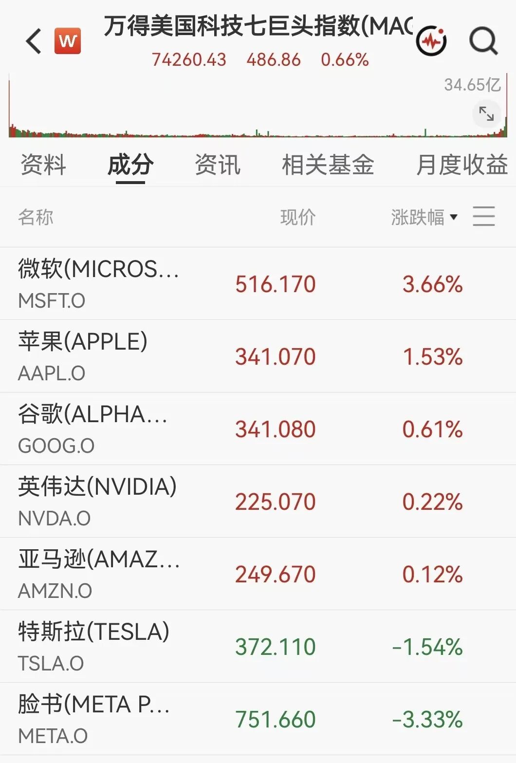 凌晨突发！美伊大利好，美股暴力拉升，石油直线跳水