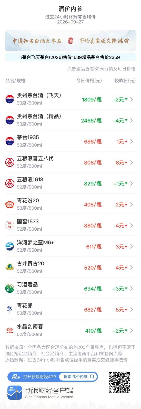 五粮液普五八代大涨 茅台1935、青花汾20创月新高 飞天茅台八连阳后小幅回调