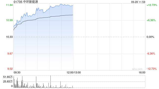 中环新能源早盘涨近9% 上半年AI算力业务表现亮眼