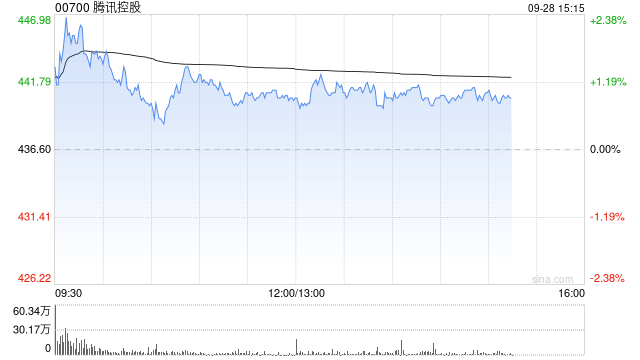 晨星：维持腾讯控股780港元每股公允价值 Muse登顶App榜首或带来利好