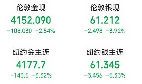 黄金白银，午后重挫！新利空来袭？