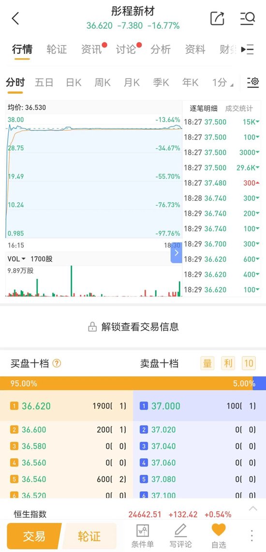 国泰海通保荐！彤程暗盘一度闪崩98%！乙头全员负资产，或有爆仓风险