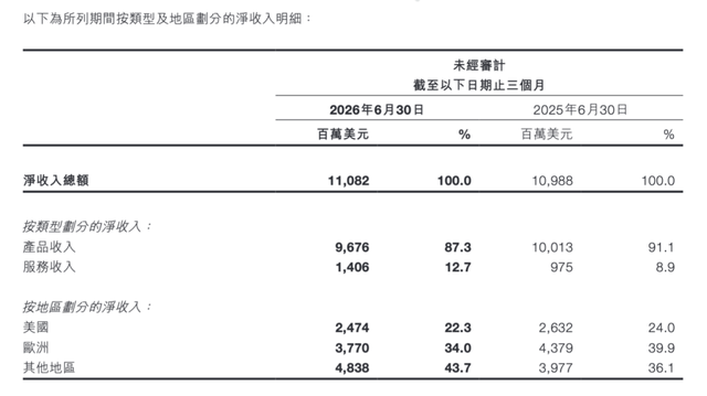 希音上半年经调整净利同比降超五成，创始人许仰天：对下半年这一指标持谨慎乐观态度