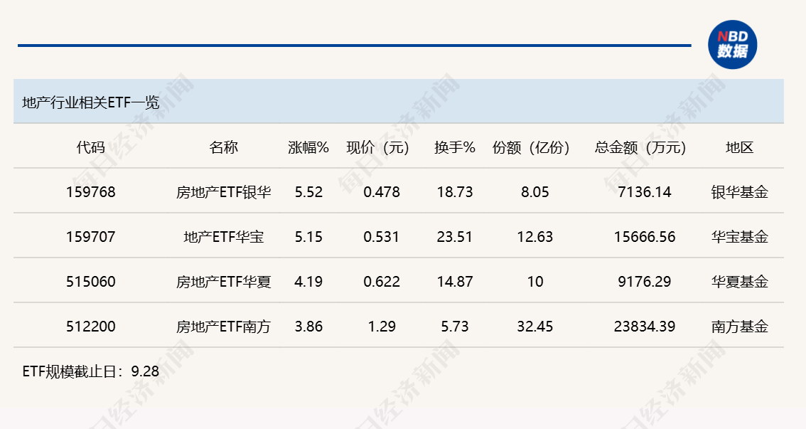 行业ETF风向标丨港股创新药ETF广发（513120）成交超50亿元 两只房地产ETF半日涨幅超5%