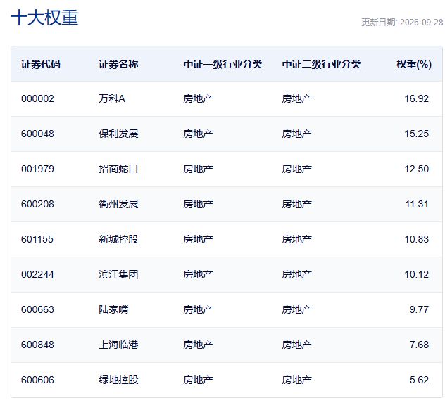 行业ETF风向标丨港股创新药ETF广发（513120）成交超50亿元 两只房地产ETF半日涨幅超5%