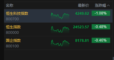 港股收评：恒指跌0.48% 科指跌1.08% 科网股普跌 内房股逆势爆发