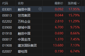 港股收评：恒指跌0.48% 科指跌1.08% 科网股普跌 内房股逆势爆发