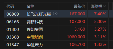 港股收评：恒指跌0.48% 科指跌1.08% 科网股普跌 内房股逆势爆发