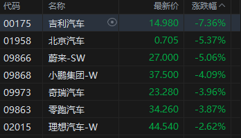 港股收评：恒指跌0.48% 科指跌1.08% 科网股普跌 内房股逆势爆发