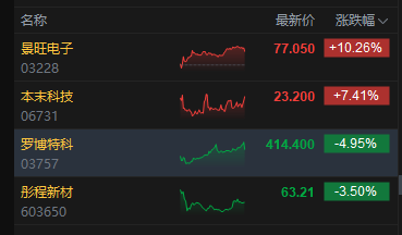 港股收评：恒指跌0.48% 科指跌1.08% 科网股普跌 内房股逆势爆发