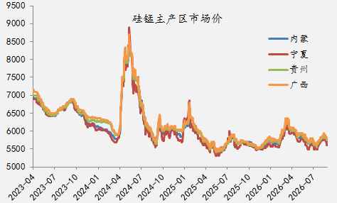 【四季报】铁合金：震荡整理结构，等待新驱动引领